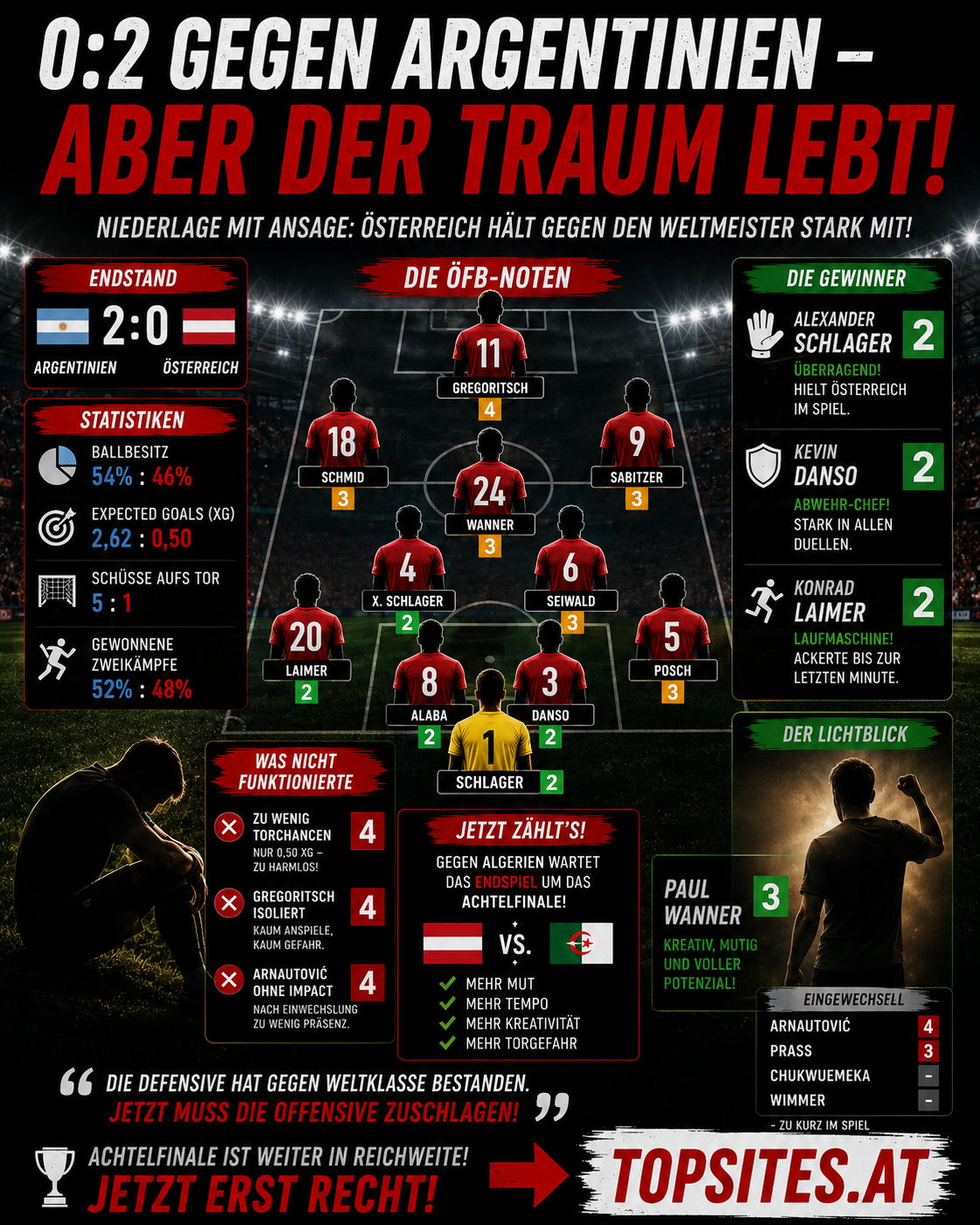 Österreichs Achtelfinal-Traum lebt: Warum die 0:2-Niederlage gegen Argentinien mehr Hoffnung als Sorge macht