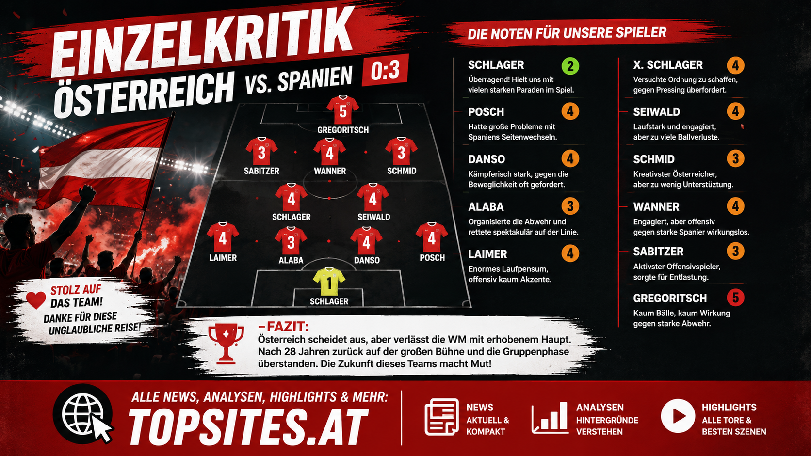 Einzelkritik Österreich gegen Spanien (0:3)